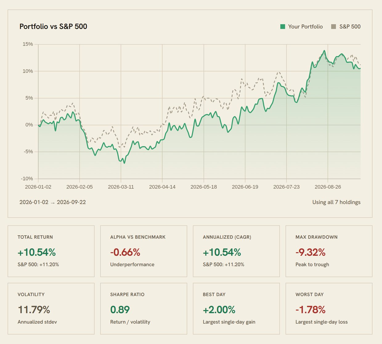 The Performance Tab: a sample portfolio's year-to-date line against the S&P 500, up 10.54% against the index's 11.20%, with drawdown, volatility and Sharpe ratio below.