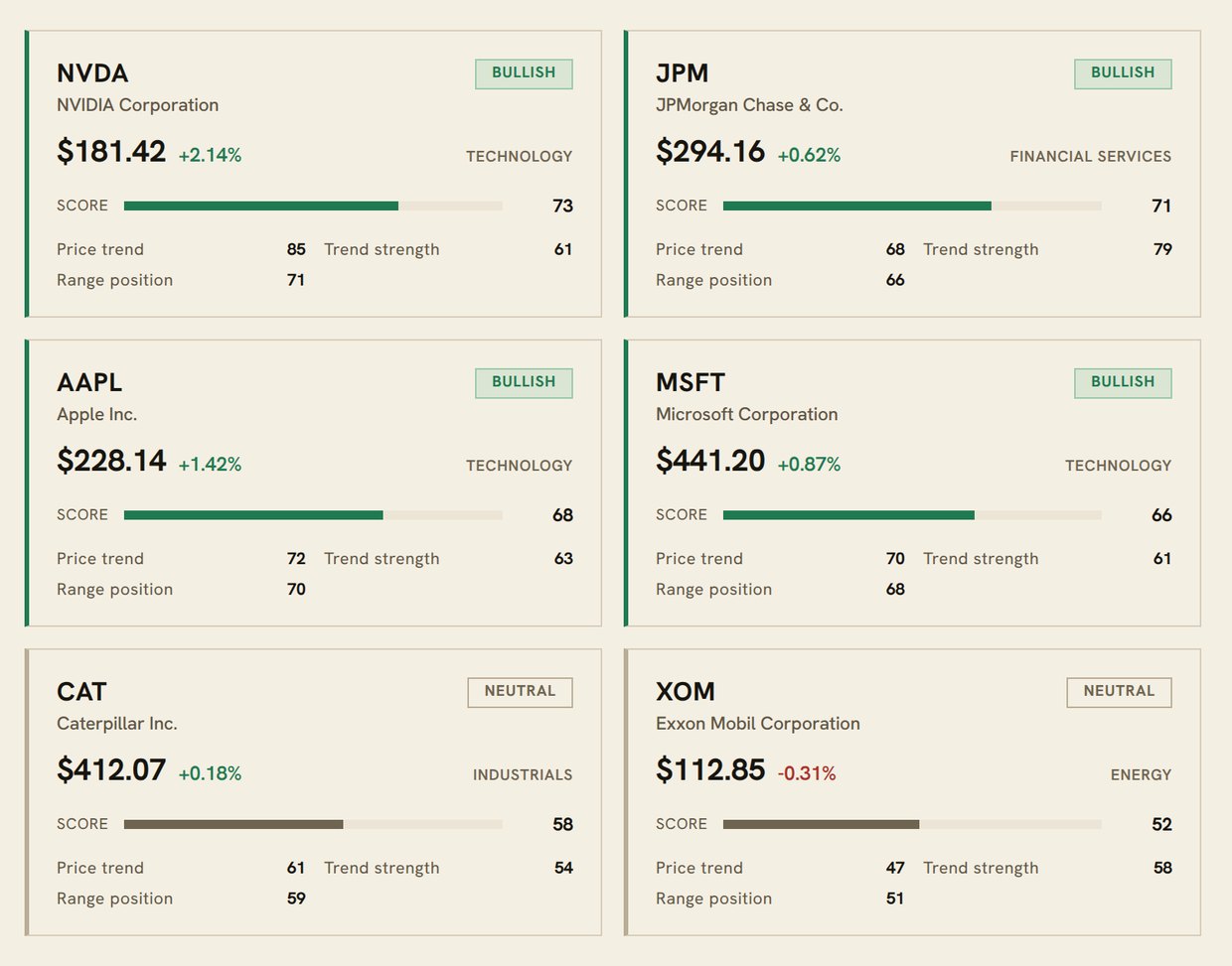 Six Signal Board cards &mdash; NVIDIA, JPMorgan, Apple, Microsoft, Caterpillar and Exxon Mobil &mdash; each with its price, sector, overall score and three component scores.
